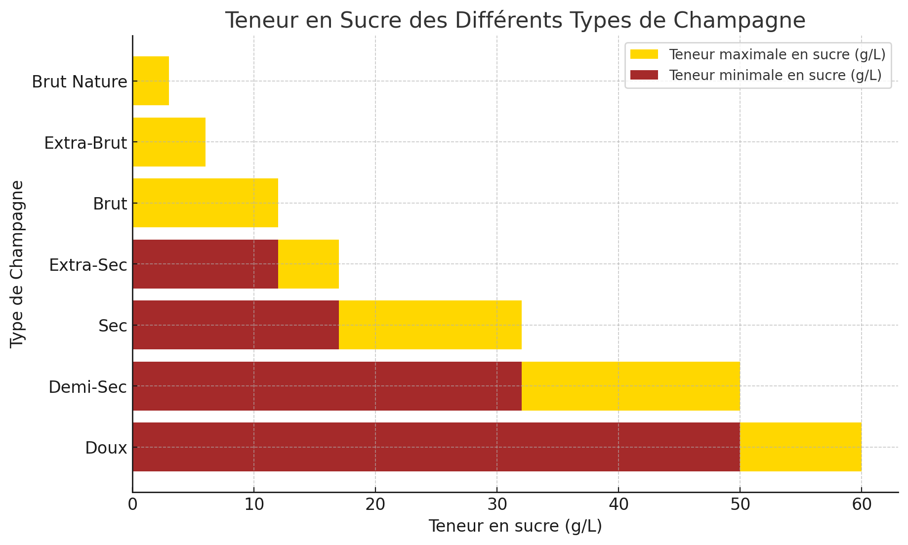 Champagne Brut ou Demi-Sec ?